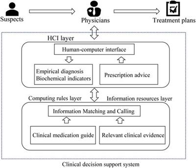 Effectiveness of decision support tools on reducing antibiotic use for respiratory tract infections: a systematic review and meta-analysis